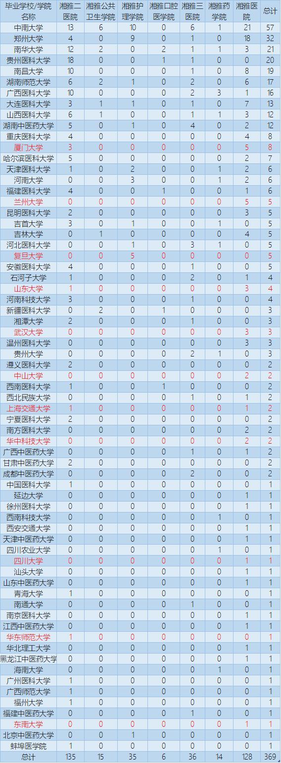 中南大学湘雅医学院2020拟录取推免生来源,复旦5人,厦大8人!